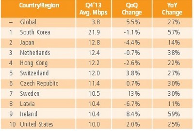 Việt Nam xếp thứ 113 toàn cầu về tốc độ trung bình mạng Internet