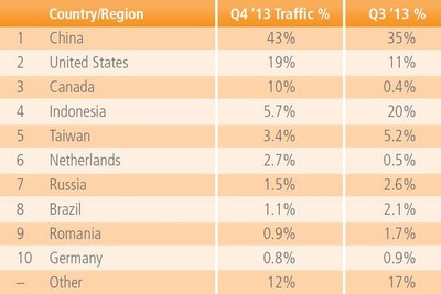 Top 10 quốc gia dẫn đầu về lượng tấn công từ chối dịch vụ DDoS