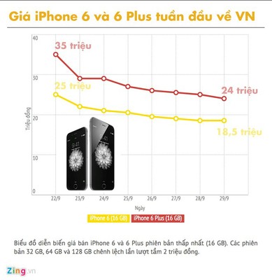 iPhone 6, Việt Nam, thị trường, rớt giá, tuần đầu