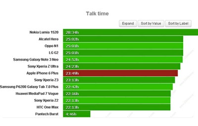 thời lượng pin, iPhone 6 Plus thời lượng pin, iPhone 6 Plus