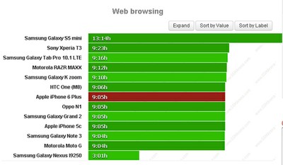 thời lượng pin, iPhone 6 Plus thời lượng pin, iPhone 6 Plus