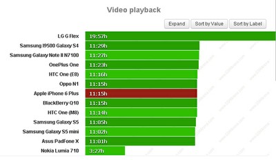 thời lượng pin, iPhone 6 Plus thời lượng pin, iPhone 6 Plus