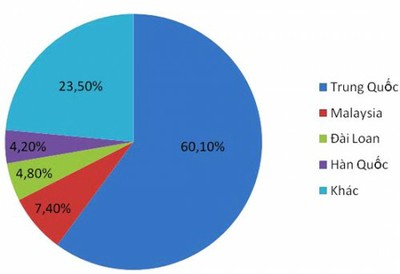 Trung Quốc là thị trường xuất khẩu cao su lớn nhất của Việt Nam, chiếm hơn 60% kim ngạch (Ảnh: Diễn đàn Doanh nghiệp)